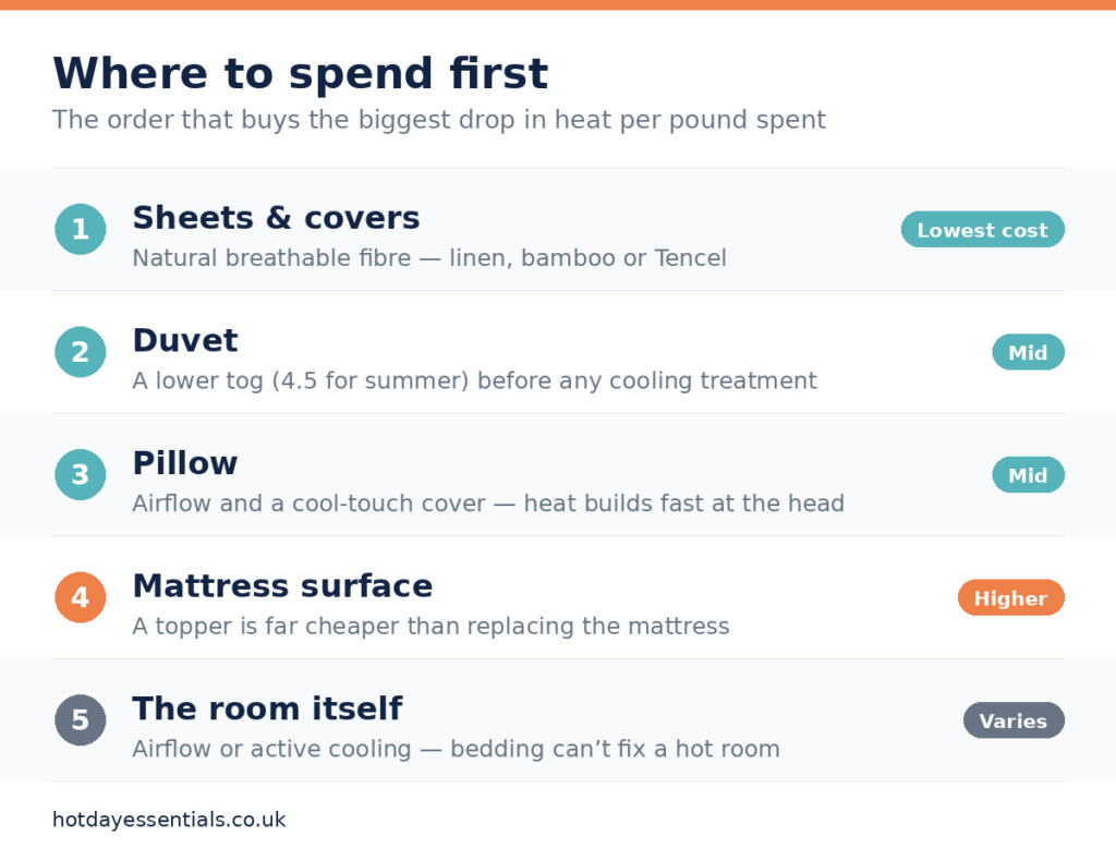 Priority order for cooling a hot bed: sheets and covers first (lowest cost), then duvet, pillow, mattress topper, then the room itself.